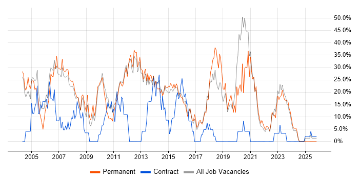 SQL job vacancy trend in Havering