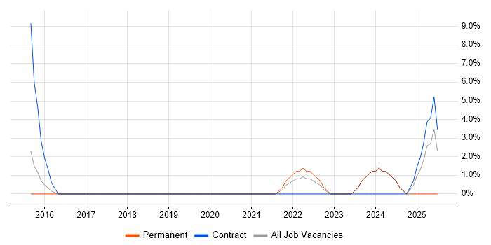 Job vacancy trend for Stakeholder Engagement in Havering Job vacancy trend for Stakeholder Engagement in Havering