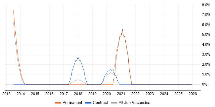 Statistics job vacancy trend in Havering