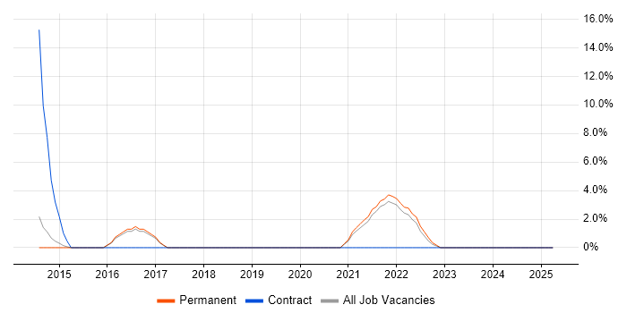 Job vacancy trend for Strategic Thinking in Havering Job vacancy trend for Strategic Thinking in Havering