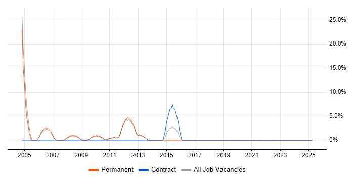 Job vacancy trend for Sun in Havering Job vacancy trend for Sun in Havering