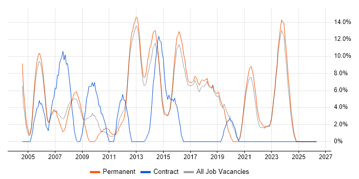 Support Analyst job vacancy trend in Havering