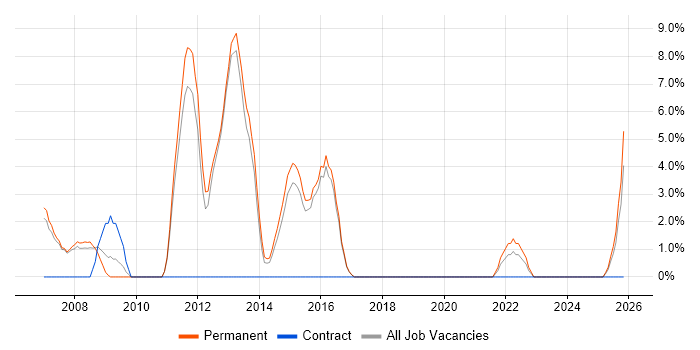 Systems Analyst job vacancy trend in Havering