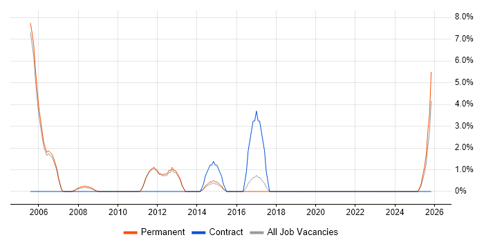 Systems Engineer job vacancy trend in Havering