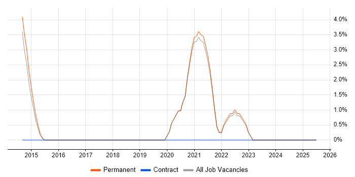 Job vacancy trend for Tableau in Havering Job vacancy trend for Tableau in Havering