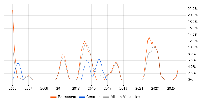 TDD job vacancy trend in Havering