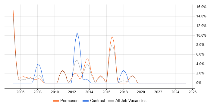 Job vacancy trend for Team Leader in Havering Job vacancy trend for Team Leader in Havering