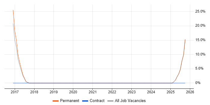 Team-Oriented Environment job vacancy trend in Havering
