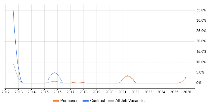 TeamCity job vacancy trend in Havering