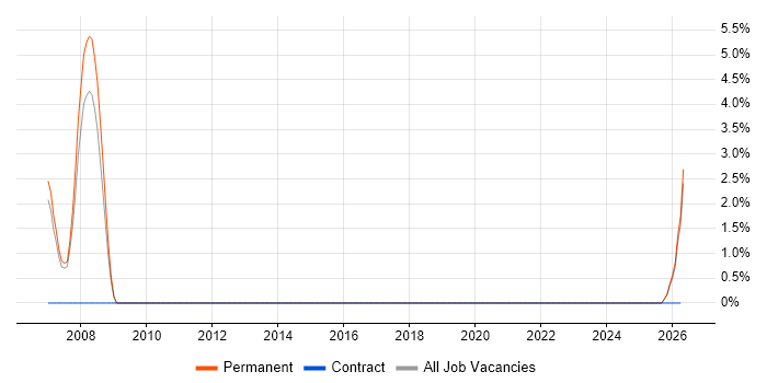 Technical Analysis job vacancy trend in Havering