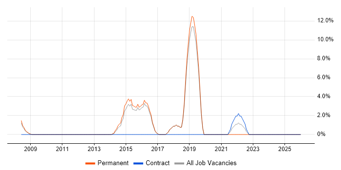 Technical Analyst job vacancy trend in Havering