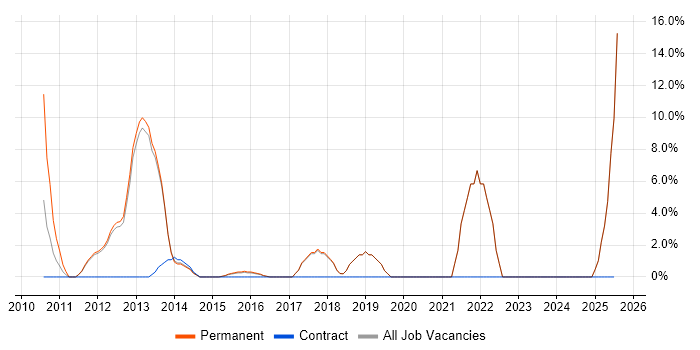 Job vacancy trend for Technology Strategy in Havering Job vacancy trend for Technology Strategy in Havering