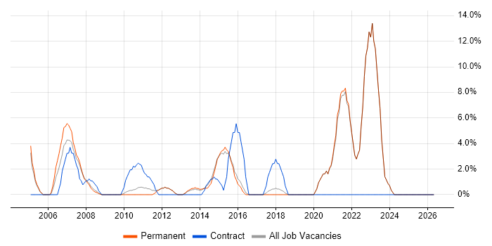 Test Automation job vacancy trend in Havering