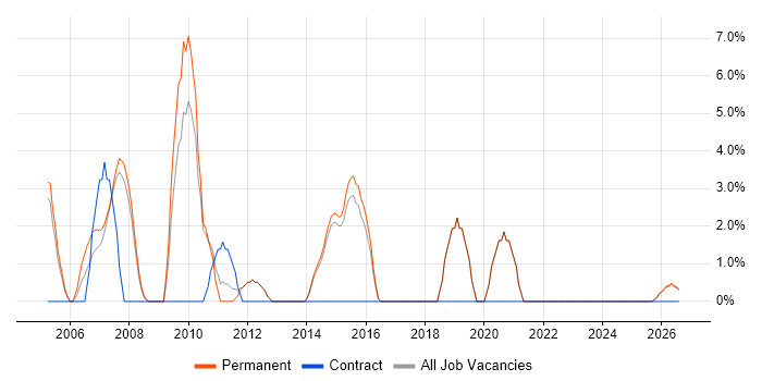 Tester job vacancy trend in Havering