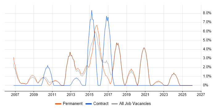 Time Management job vacancy trend in Havering