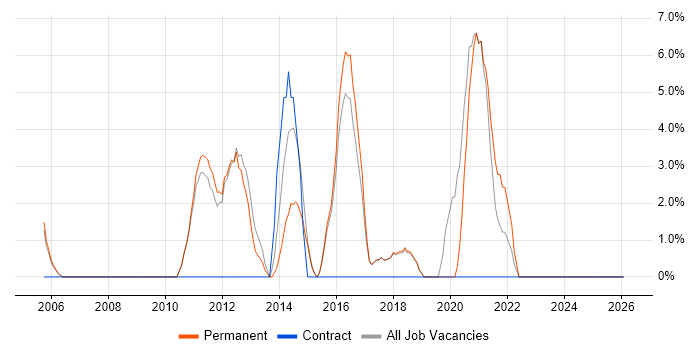 Unit Testing job vacancy trend in Havering