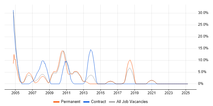 Job vacancy trend for Unix in Havering Job vacancy trend for Unix in Havering