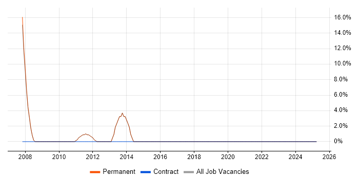 Job vacancy trend for Business Manager in Upminster Job vacancy trend for Business Manager in Upminster