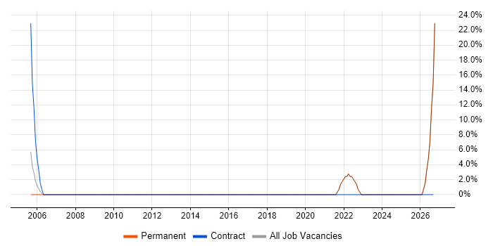 C job vacancy trend in Upminster