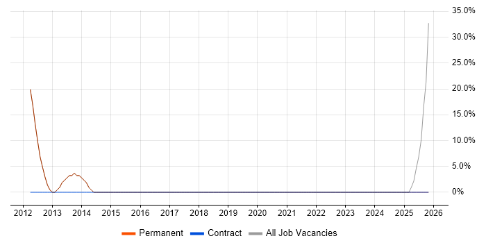 Cloud Computing job vacancy trend in Upminster