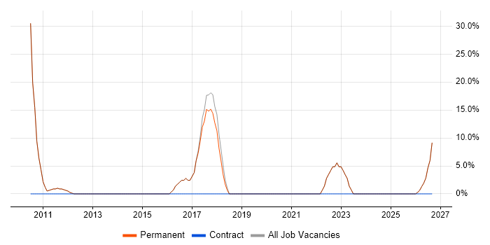 CRM job vacancy trend in Upminster