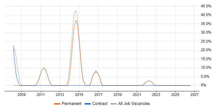 CSS job vacancy trend in Upminster