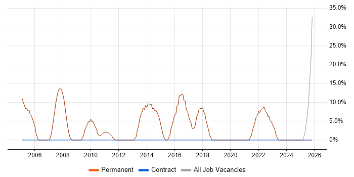 Degree job vacancy trend in Upminster
