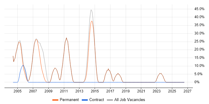 Developer job vacancy trend in Upminster