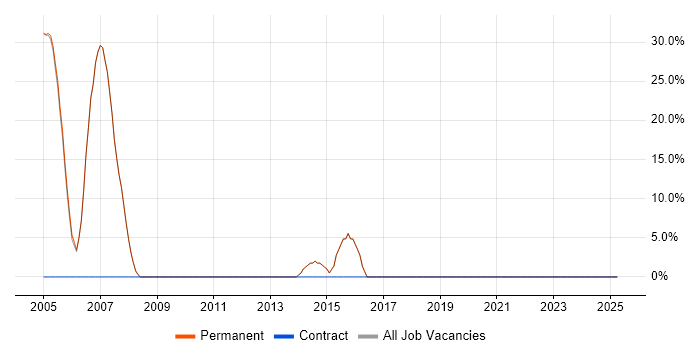Job vacancy trend for Facilities Management in Upminster Job vacancy trend for Facilities Management in Upminster
