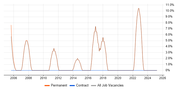 Job vacancy trend for Finance in Upminster Job vacancy trend for Finance in Upminster