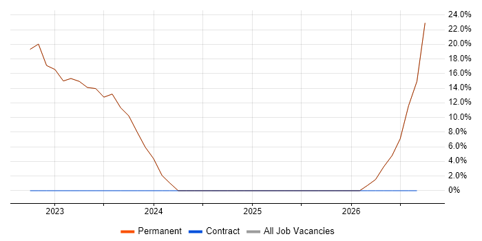Firmware job vacancy trend in Upminster