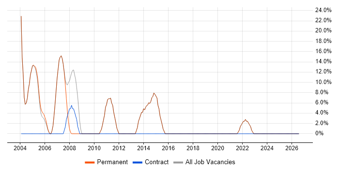 HTML job vacancy trend in Upminster