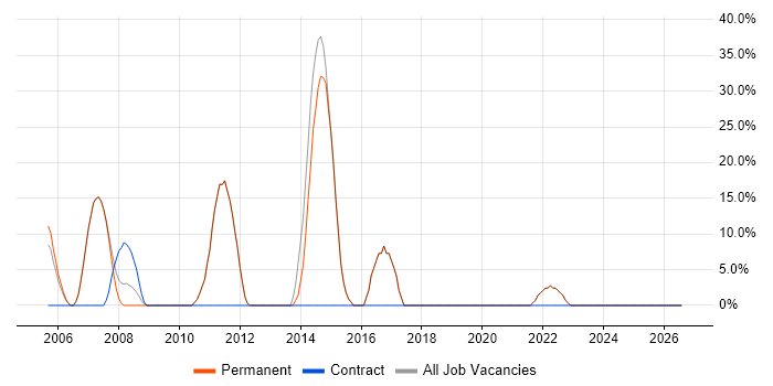 JavaScript job vacancy trend in Upminster