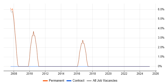 Job vacancy trend for Marketing in Upminster Job vacancy trend for Marketing in Upminster
