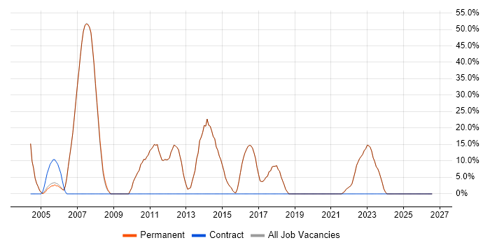 Microsoft job vacancy trend in Upminster