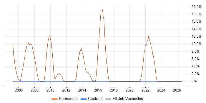Problem-Solving job vacancy trend in Upminster