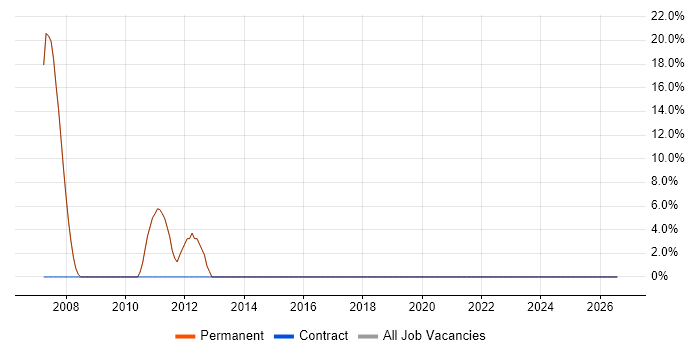 Relational Database job vacancy trend in Upminster