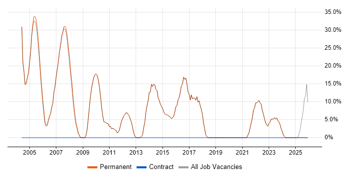 Social Skills job vacancy trend in Upminster