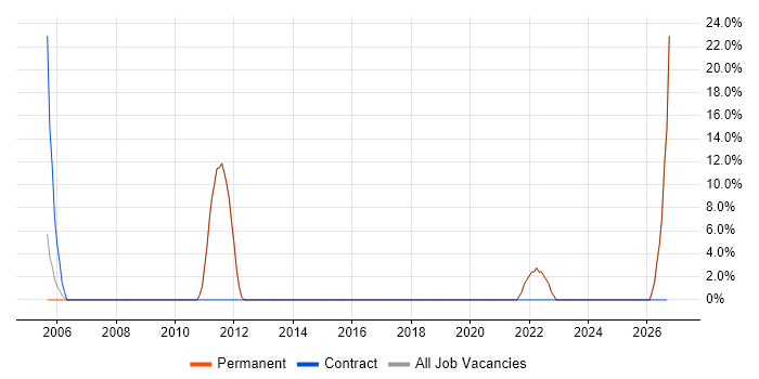 Software Engineering job vacancy trend in Upminster