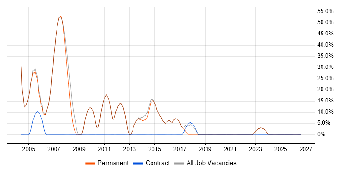 SQL job vacancy trend in Upminster