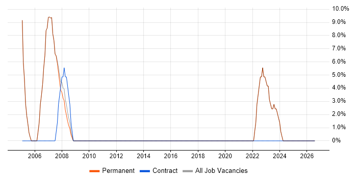 Test Automation job vacancy trend in Upminster