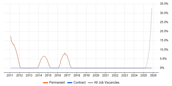 Web Development job vacancy trend in Upminster