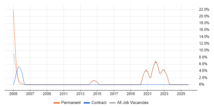 Use Case job vacancy trend in Havering