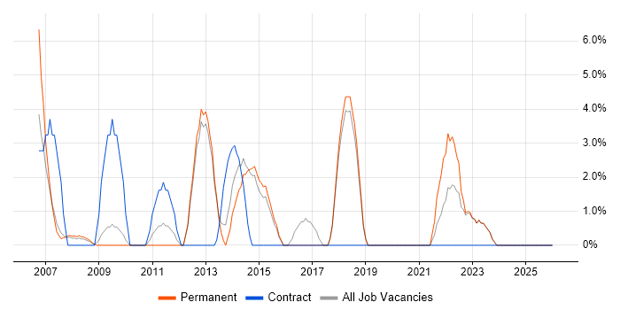 User Acceptance Testing job vacancy trend in Havering
