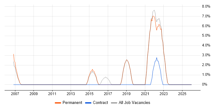 User Stories job vacancy trend in Havering
