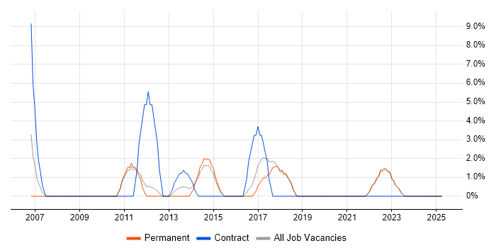 Job vacancy trend for Validation in Havering Job vacancy trend for Validation in Havering