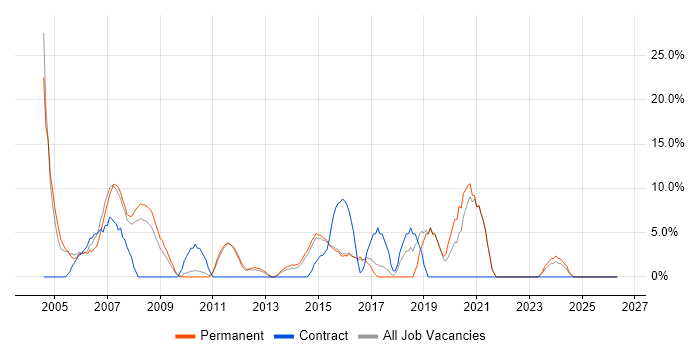 VB job vacancy trend in Havering