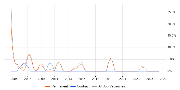 VB6 job vacancy trend in Havering