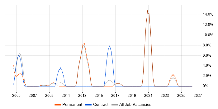VBA job vacancy trend in Havering