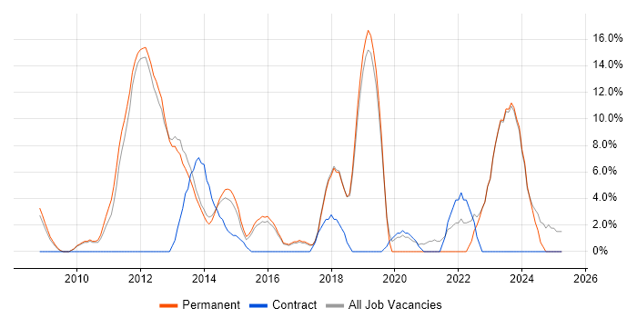Job vacancy trend for VMware Infrastructure in Havering Job vacancy trend for VMware Infrastructure in Havering